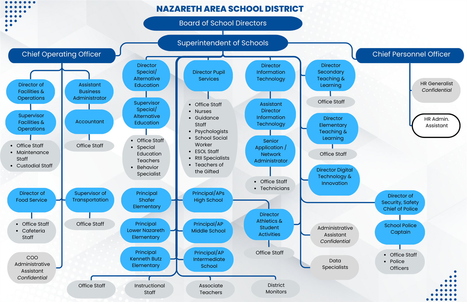 Nazareth Area School District Organizational Chart